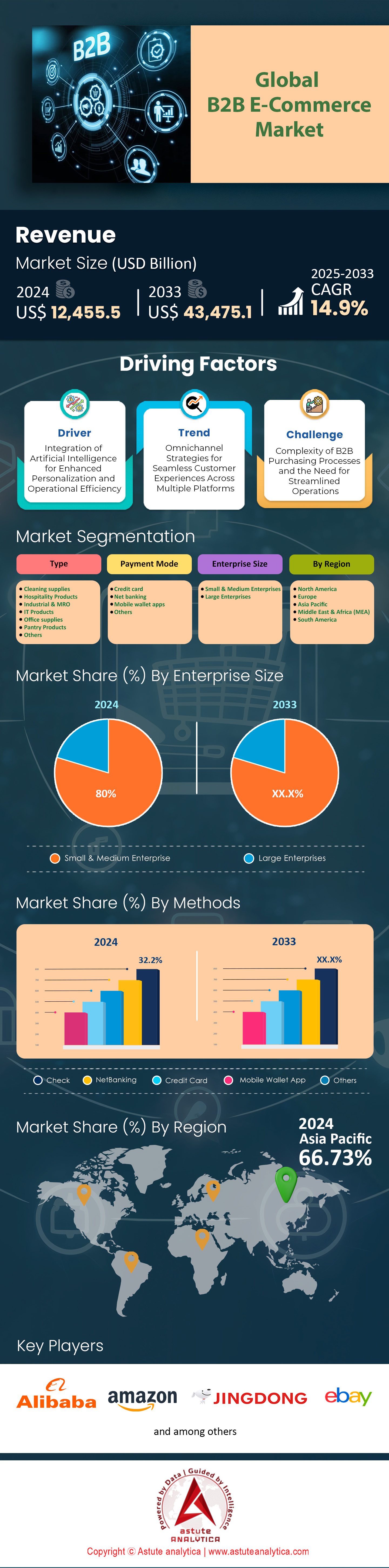 B2B E-commerce Market